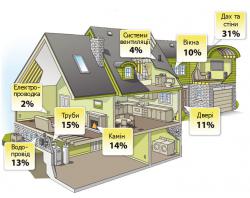 утеплення будинків