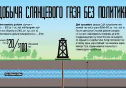 Инфографика: Добыча сланцевого газа без политики