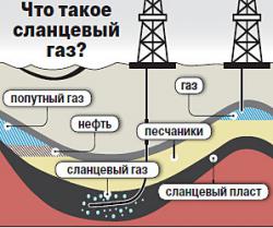 сланцевый газ