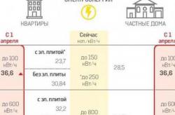 Инфографика: Новые тарифы на электроэнергию с  1 апреля