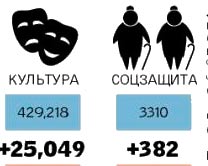  Инфографика: Бюджет Киева-2015