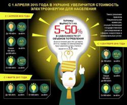 Інфографіка: Подорожчання електроенергії з 1 квітня 2015 року